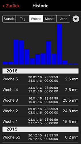 TFA Dostmann Wetterstation für Smartphones Starter-Set 3 mit  Regensender  31.4003.02 - 4